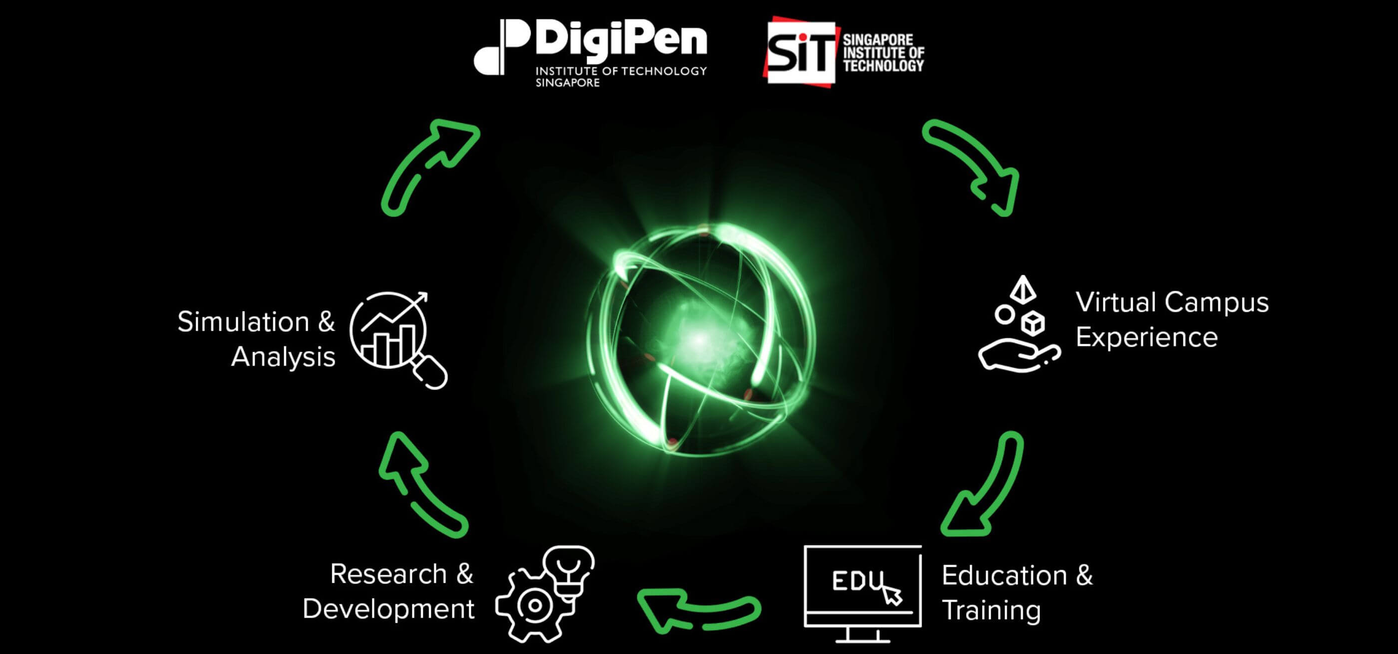 A green orb illuminates as a flowchart surrounds it explaining the partnership between Digipen and SIT